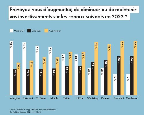 Graficul Hootsuite care decriptează investițiile în social media în 2022