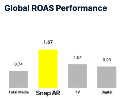 roas-filtrează-snapchat-și-studiază