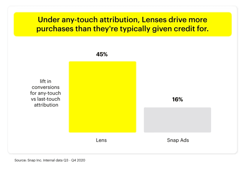 grafico che mostra l'efficacia di un filtro Snapchat in una campagna di marketing