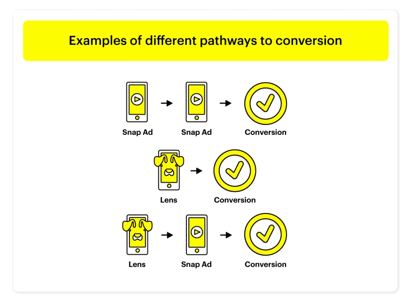 grafic care arată eficiența unui filtru Snapchat într-o campanie de marketing