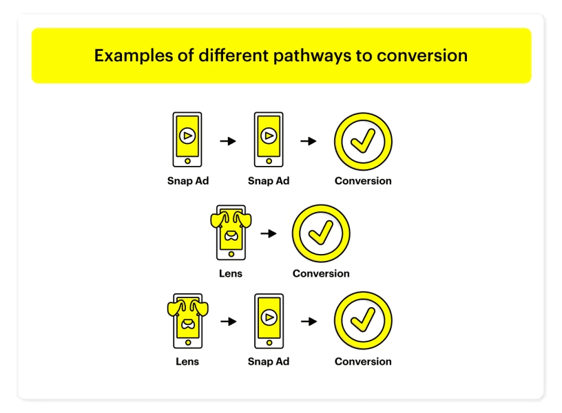 マーケティングキャンペーンにおけるSnapchatフィルタの効果を示すグラフィック