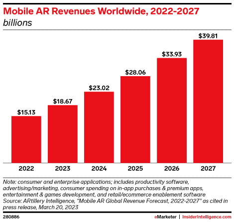 chart on the evolution of ar ad revenues - generating revenue through augmented reality advertising