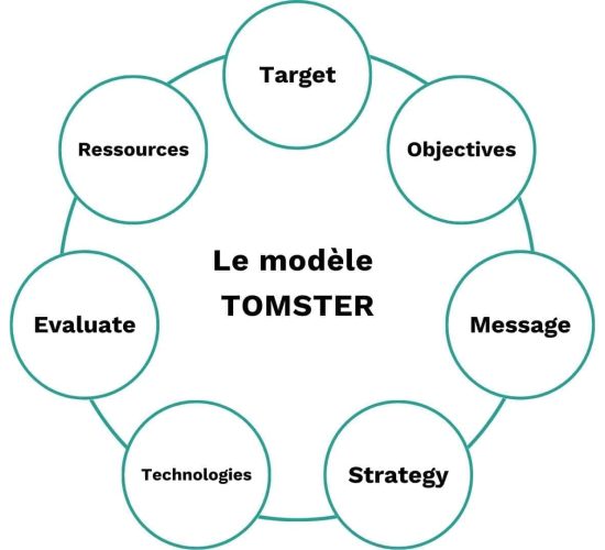 Modelo TOMSTER