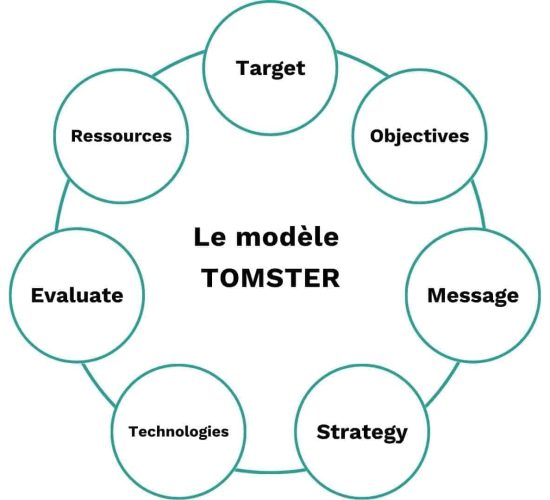 TOMSTERモデル